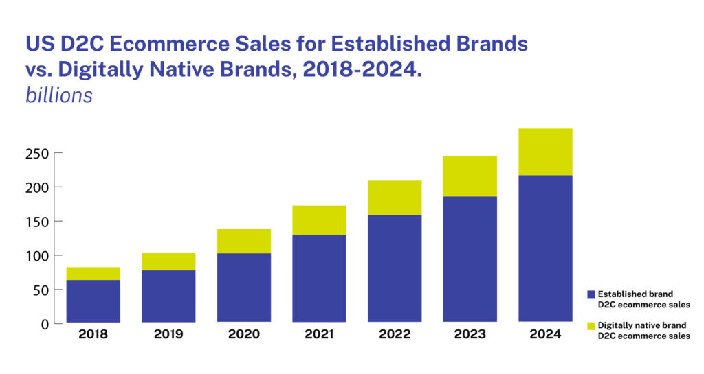 dtc e-commerce: comparison of US established brands vs digitally native brands