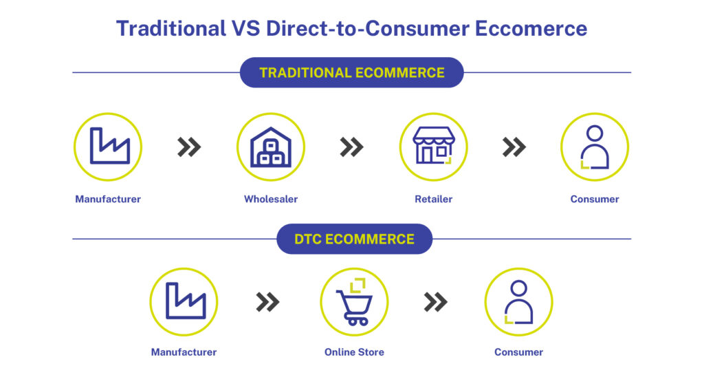 dtc e-commerce comparison with traditional ecommerce